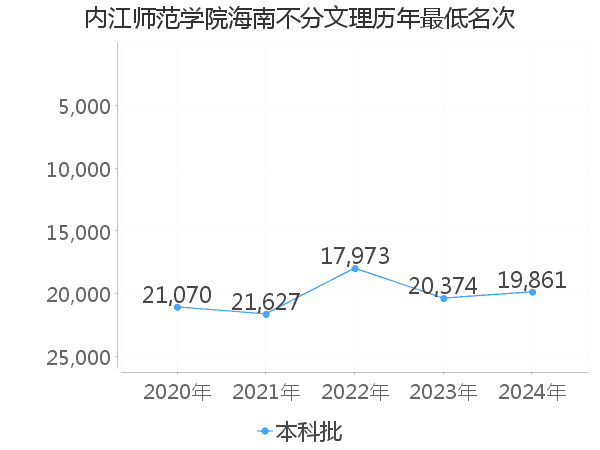 最低分名次