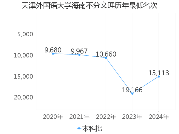 最低分名次