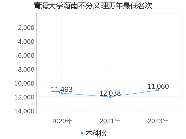 最低分名次