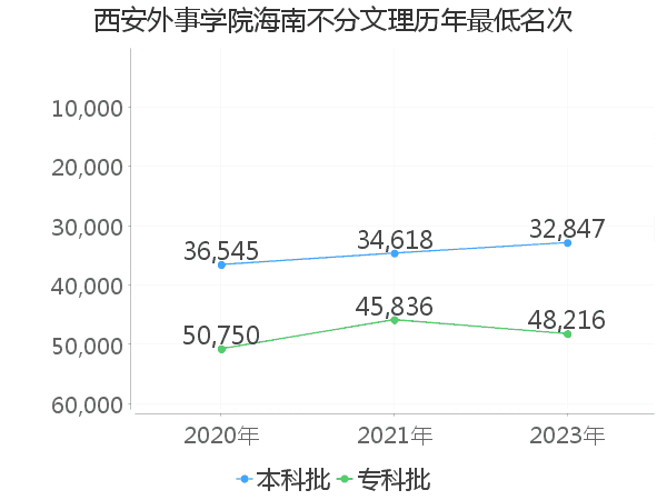 最低分名次