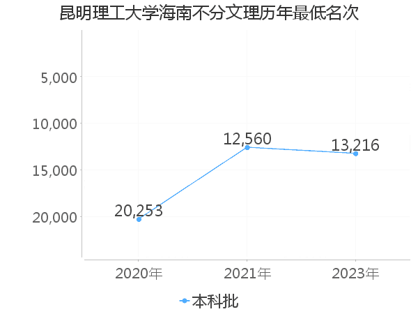 最低分名次