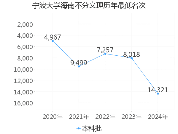 最低分名次