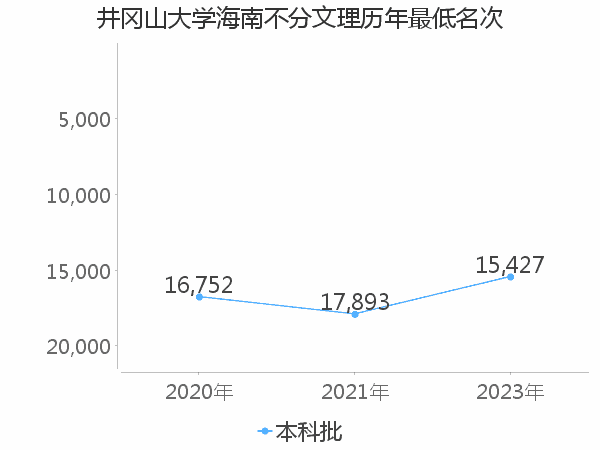 最低分名次