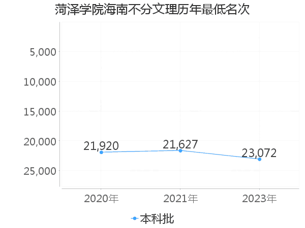 最低分名次