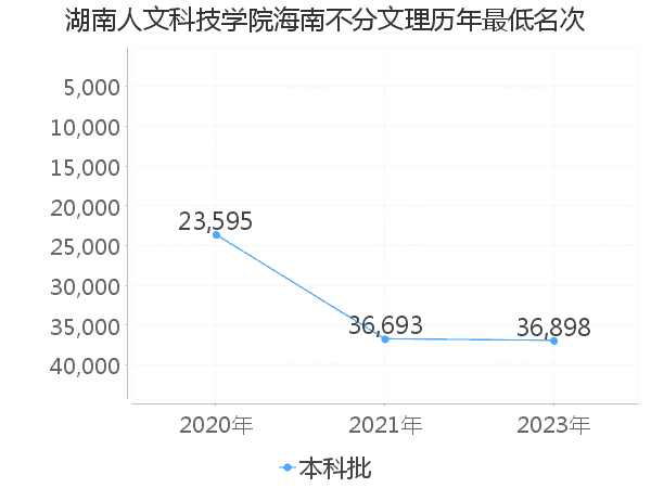 最低分名次