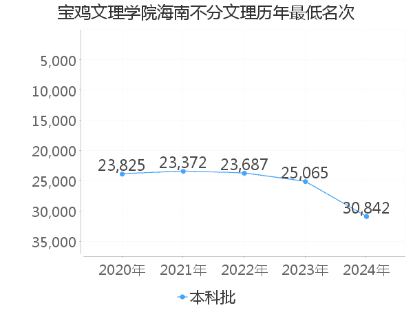 最低分名次