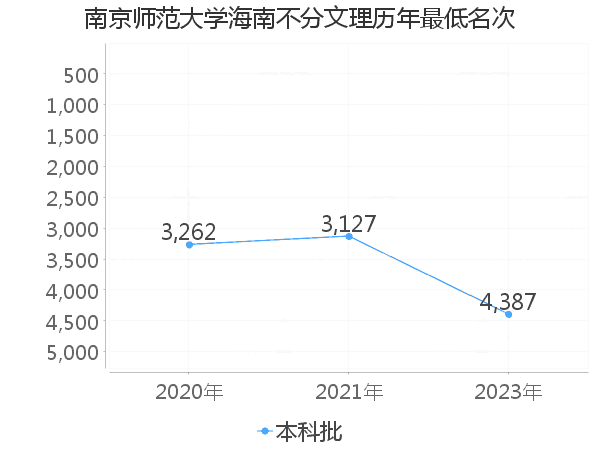 最低分名次