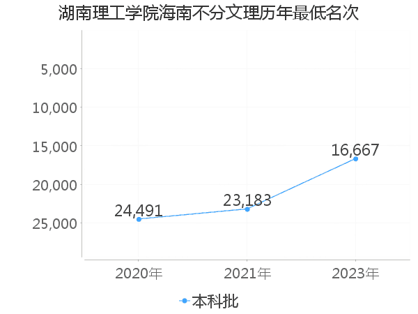 最低分名次