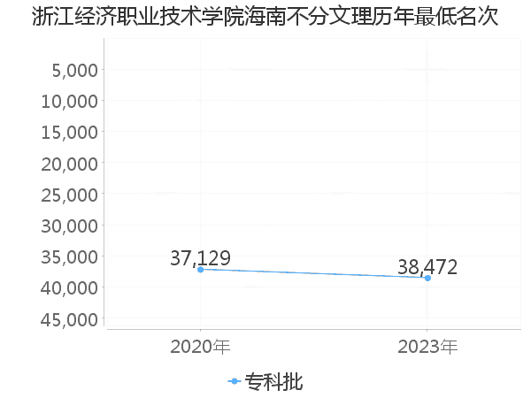 最低分名次