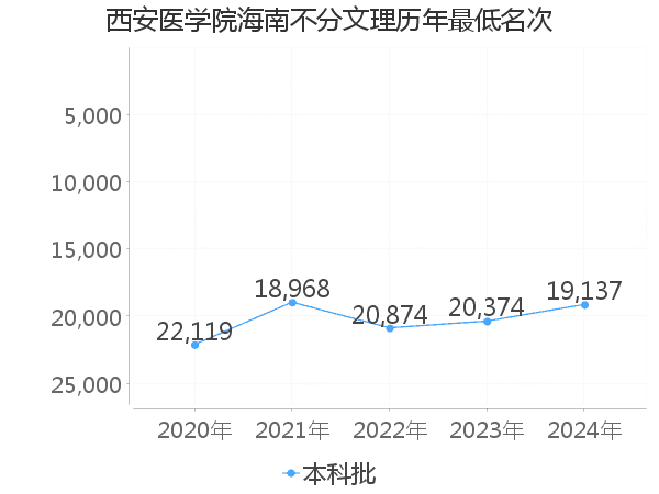 最低分名次