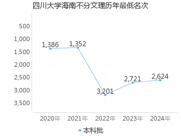 最低分名次