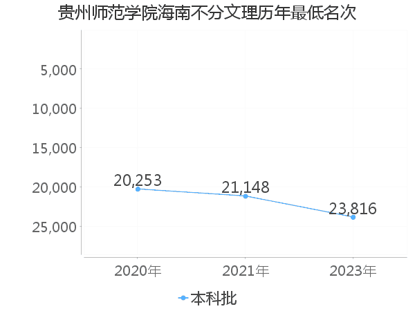 最低分名次