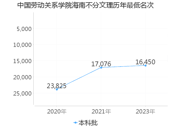 最低分名次