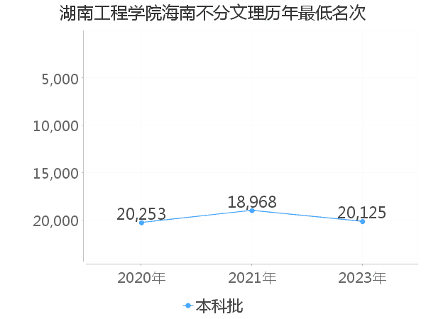 最低分名次