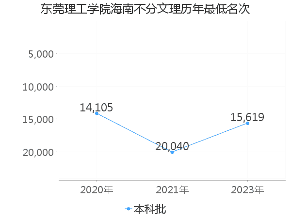 最低分名次