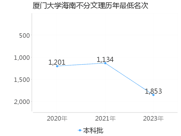 最低分名次