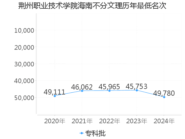 最低分名次