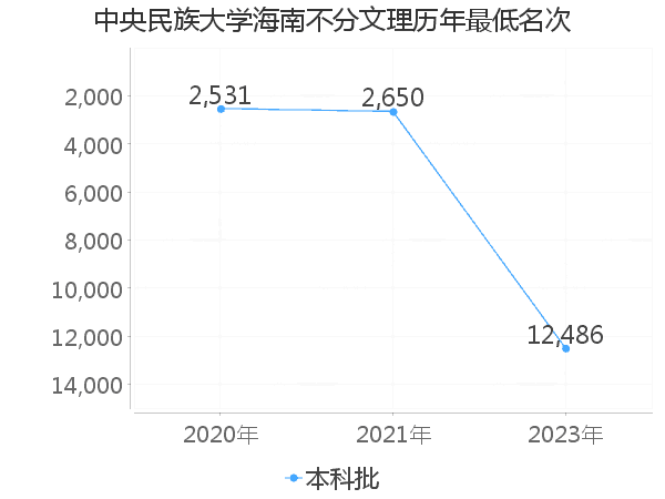 最低分名次