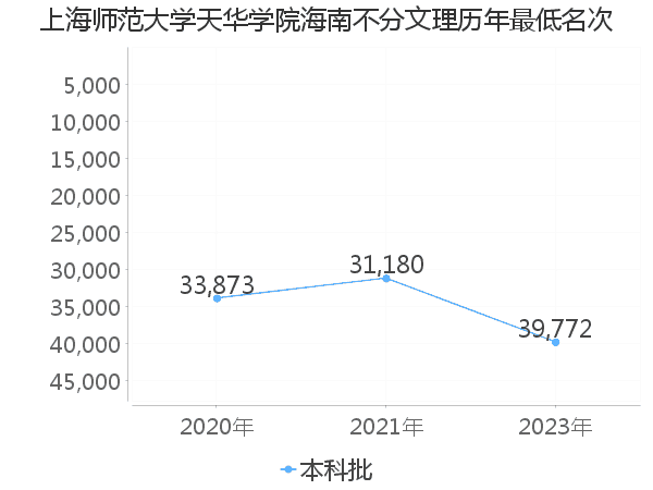 最低分名次