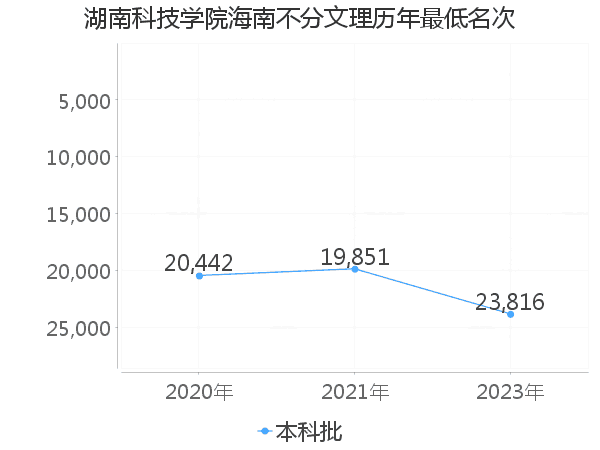 最低分名次