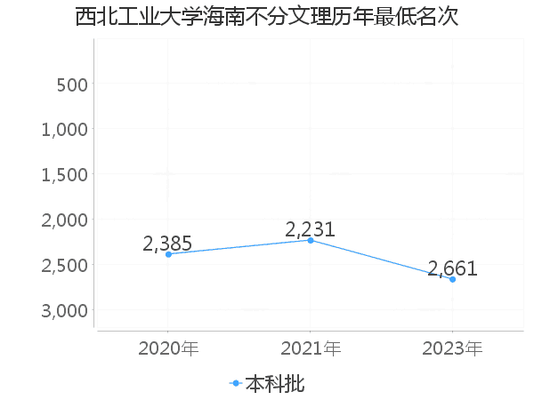 最低分名次