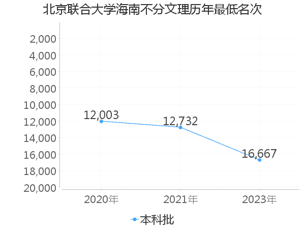 最低分名次