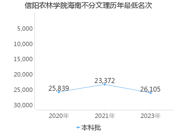 最低分名次