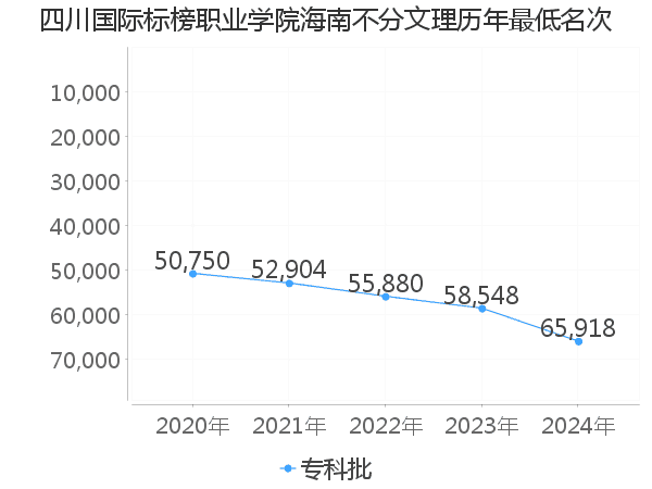 最低分名次