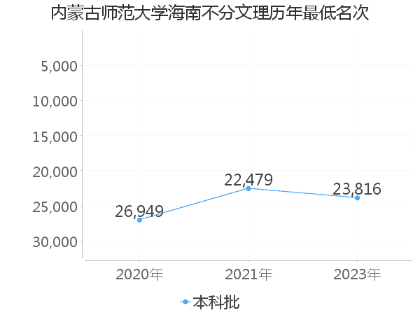 最低分名次