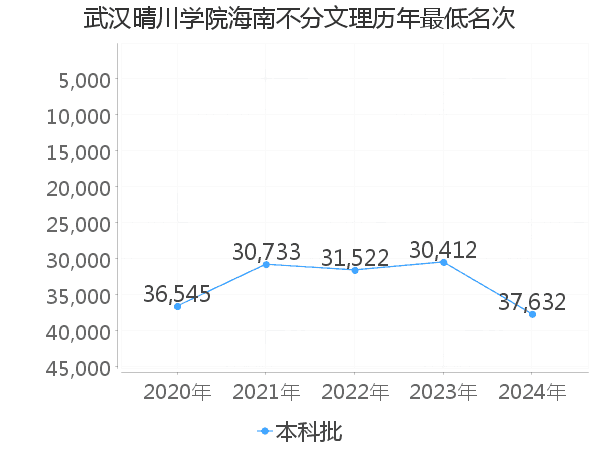 最低分名次