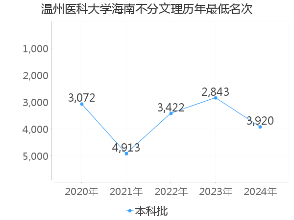 最低分名次