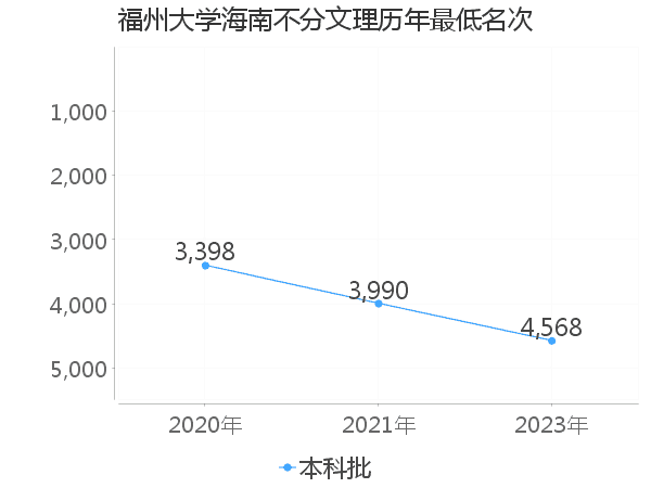 最低分名次