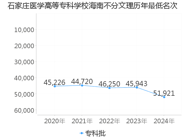 最低分名次