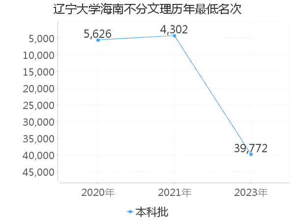 最低分名次