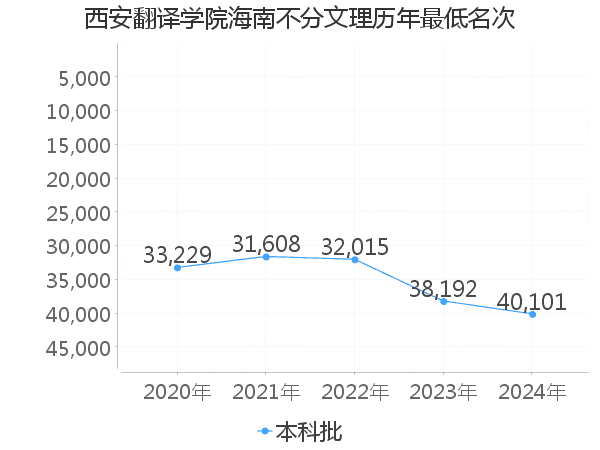 最低分名次