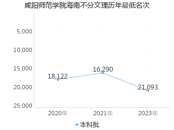 最低分名次