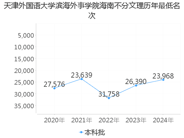 最低分名次
