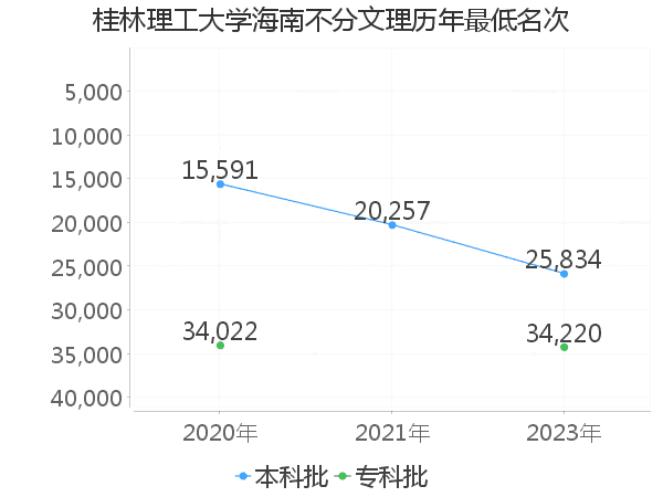 最低分名次