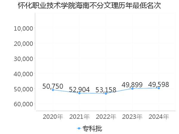 最低分名次