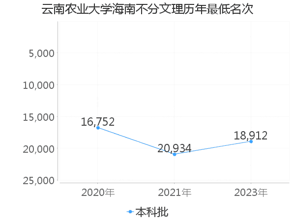 最低分名次