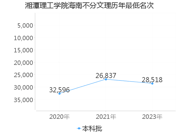 最低分名次