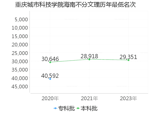 最低分名次