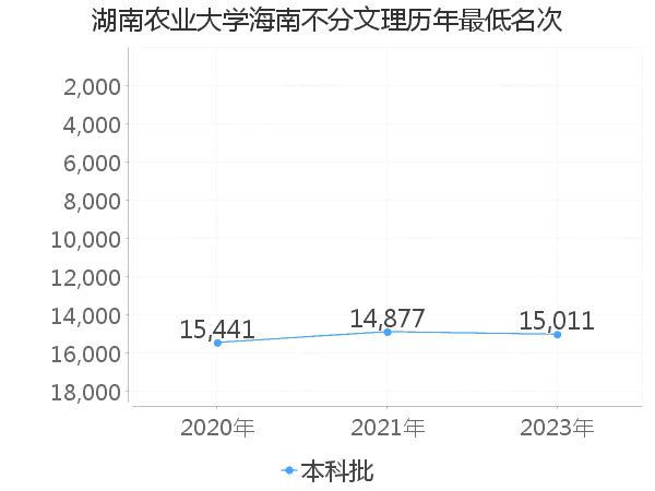 最低分名次