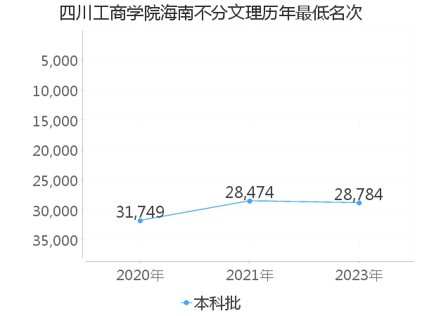 最低分名次