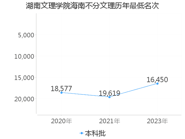 最低分名次