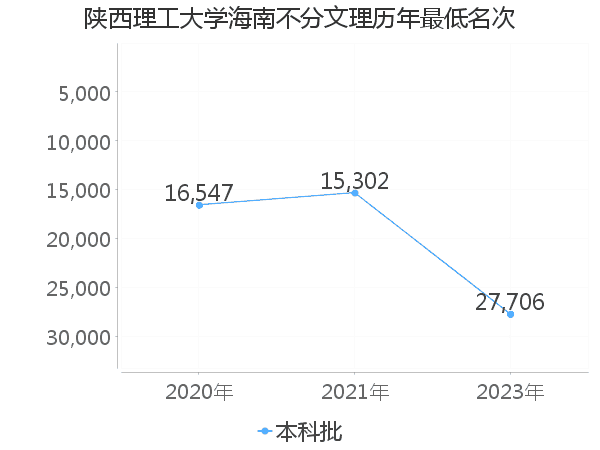 最低分名次