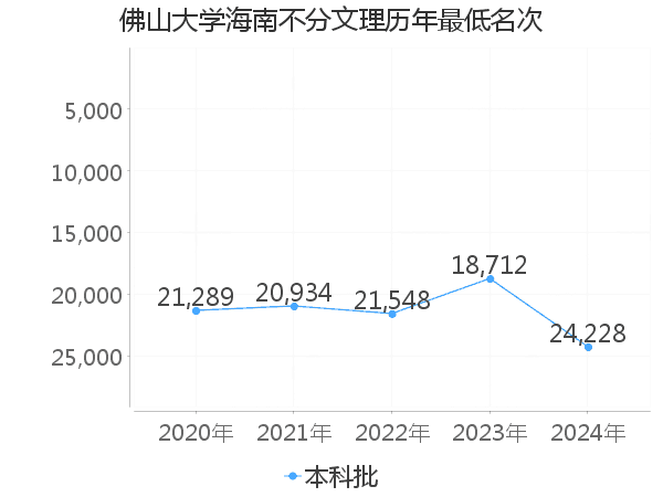 最低分名次