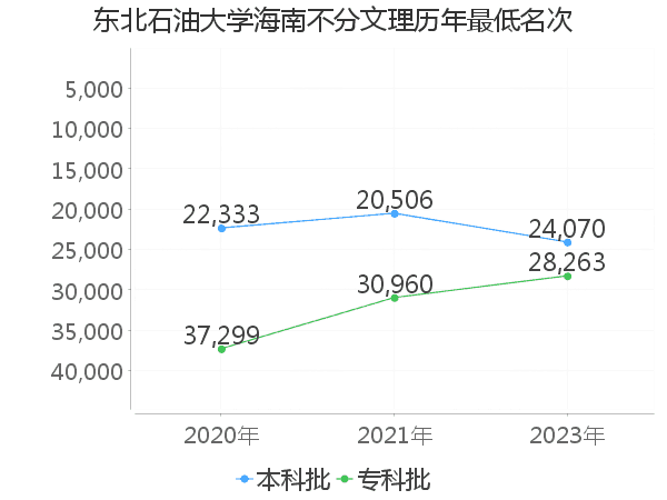 最低分名次