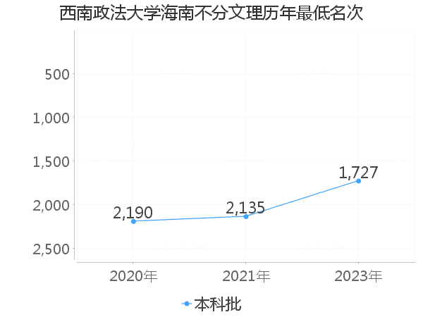 最低分名次