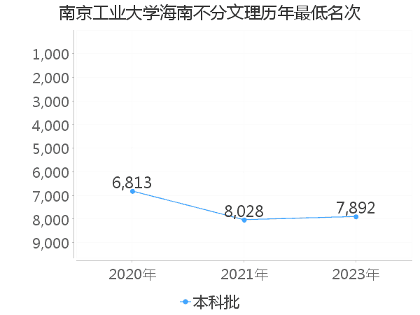 最低分名次